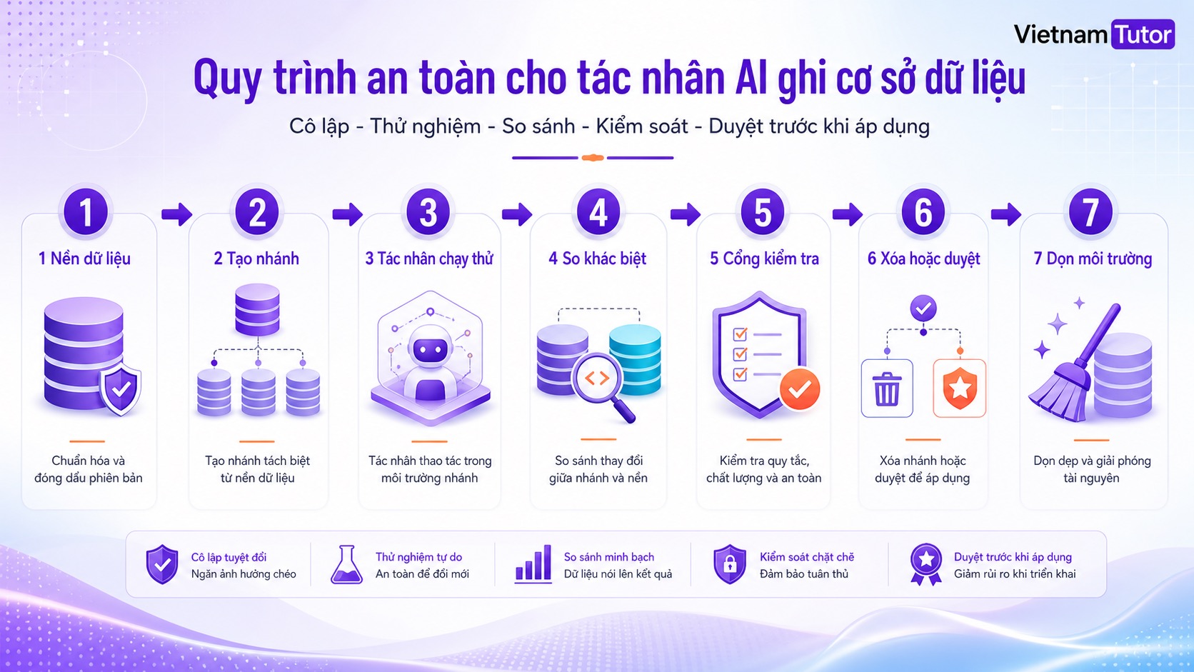 Quy trình baseline fork run diff discard promote cho AI Agent