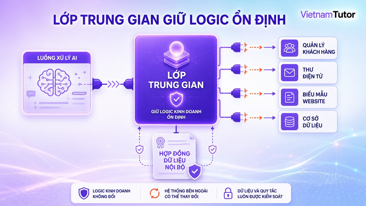 Lớp adapter kết nối AI Agent với CRM email và dữ liệu doanh nghiệp