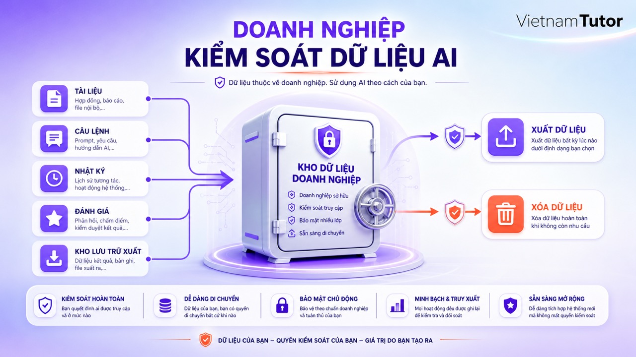 Quyền kiểm soát dữ liệu khi triển khai AI Agent tránh phụ thuộc nền tảng