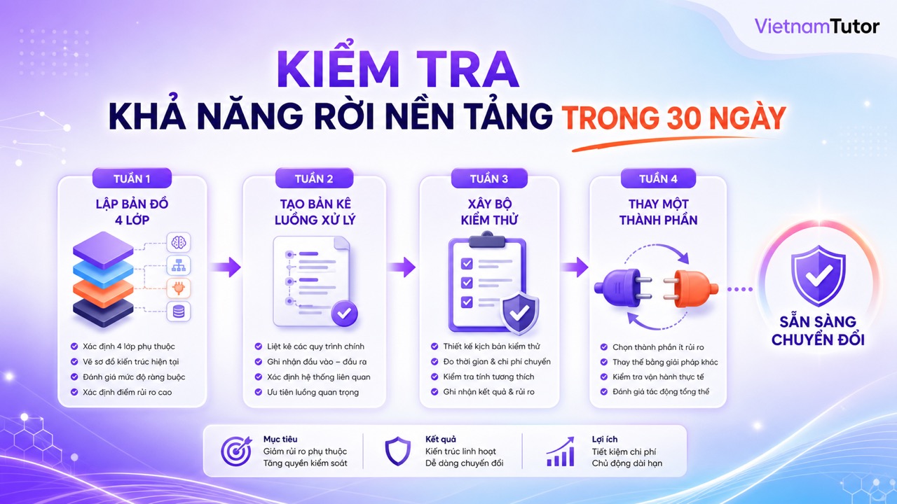 Checklist 30 ngày kiểm tra AI Agent tránh phụ thuộc nền tảng