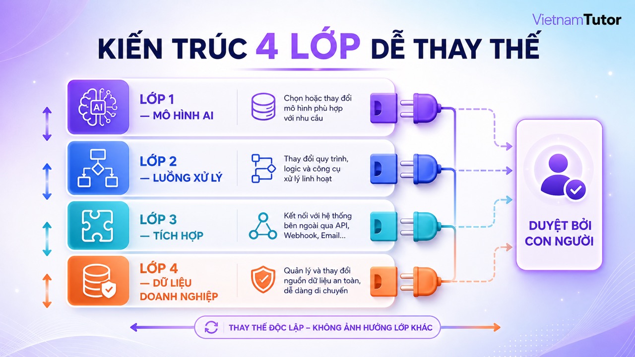 Kiến trúc bốn lớp để AI Agent tránh phụ thuộc nền tảng