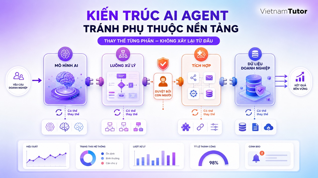 AI Agent tránh phụ thuộc nền tảng với các khối workflow có thể thay thế