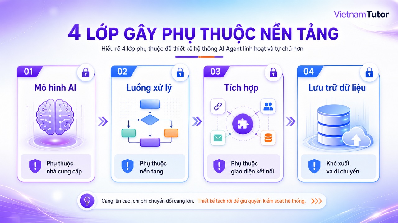 Bốn lớp gây phụ thuộc nền tảng trong hệ thống AI Agent