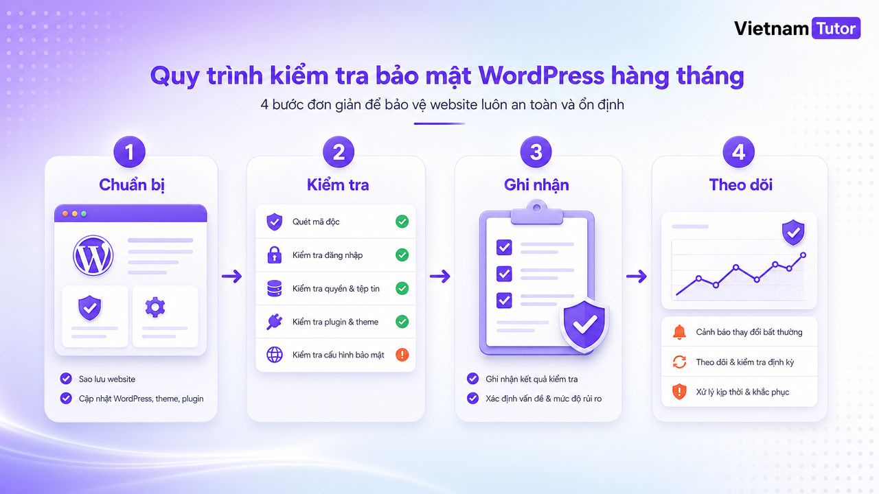 Sơ đồ kiểm tra bảo mật WordPress theo chu kỳ hàng tháng