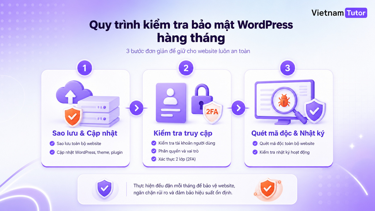 Audit bảo mật WordPress hàng tháng trong 30 phút