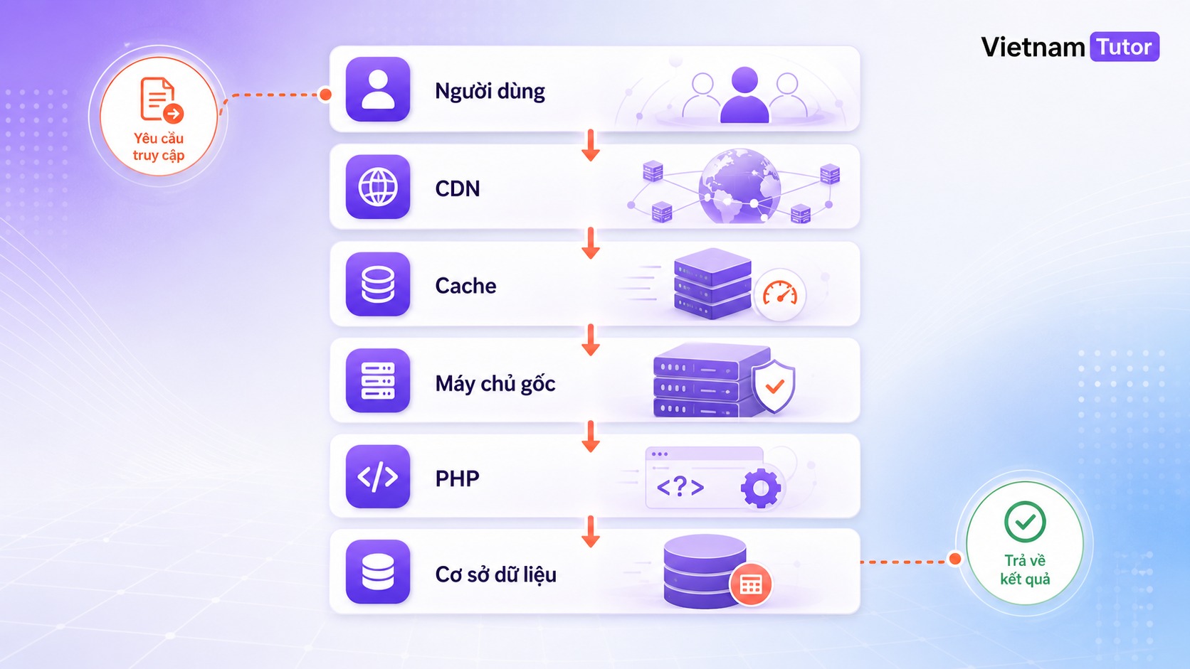 Sơ đồ audit hosting website theo từng lớp kiểm tra