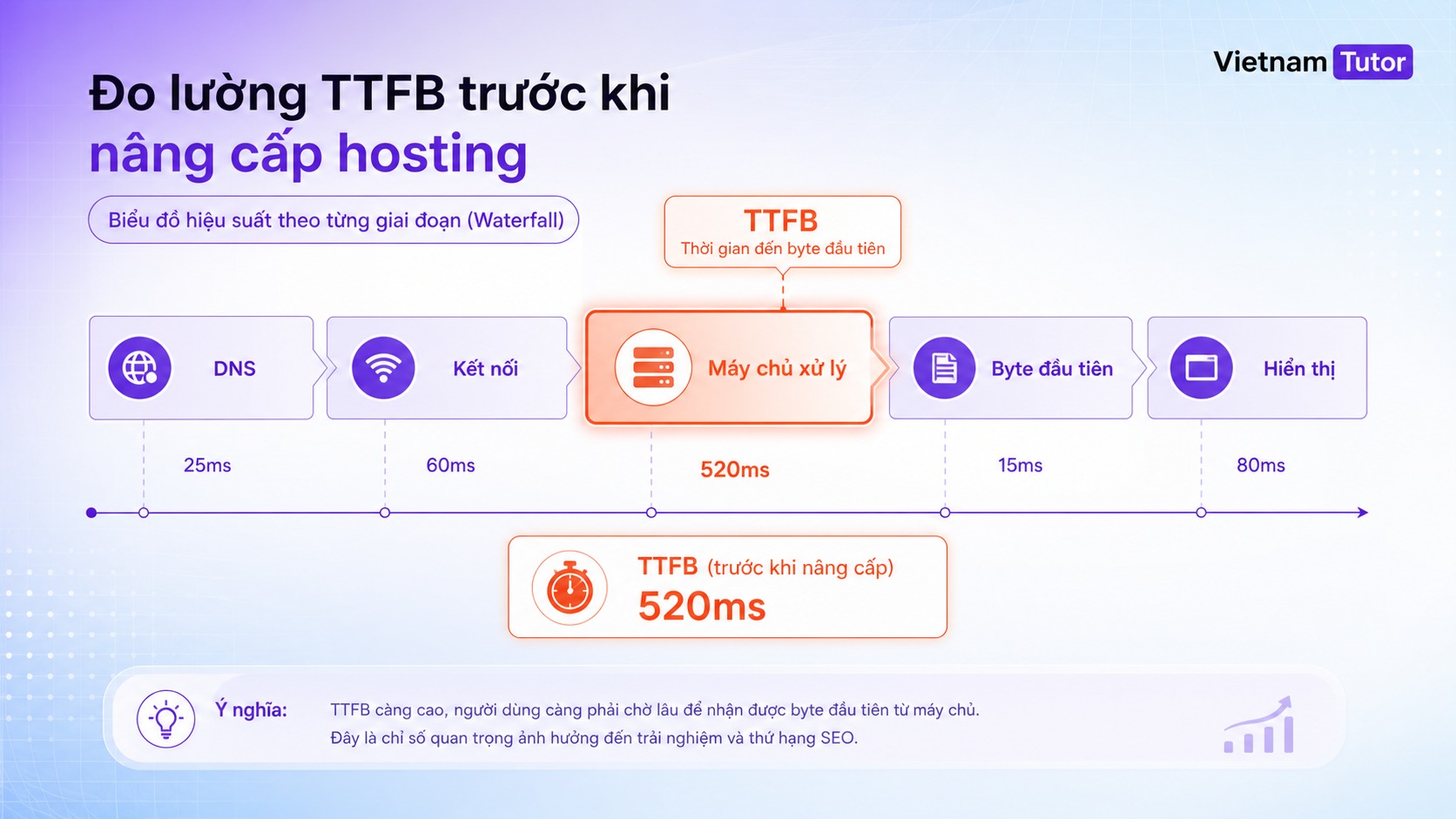 Waterfall đo TTFB trước khi nâng gói hosting