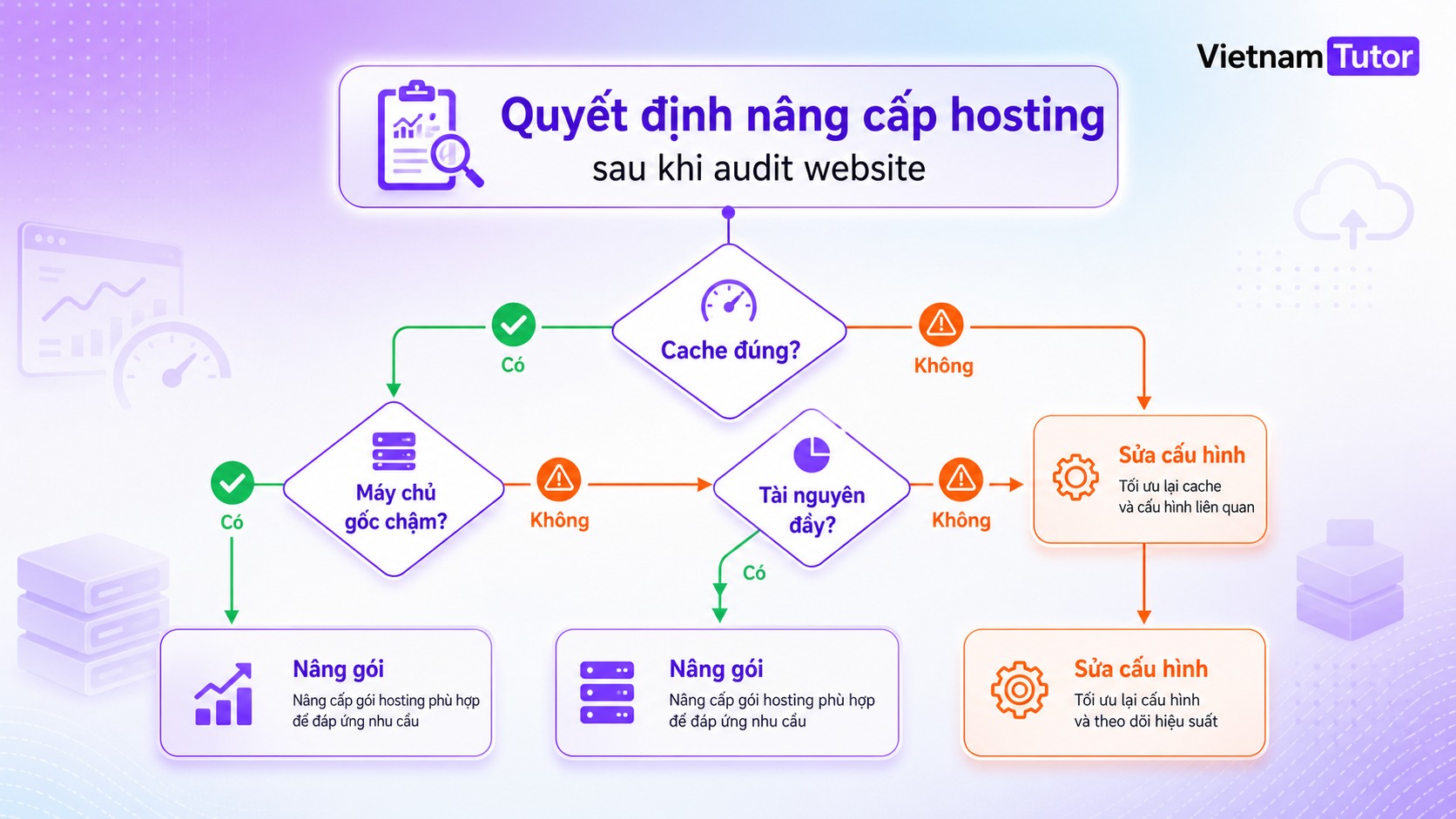 Cây quyết định nâng gói hosting sau khi audit website
