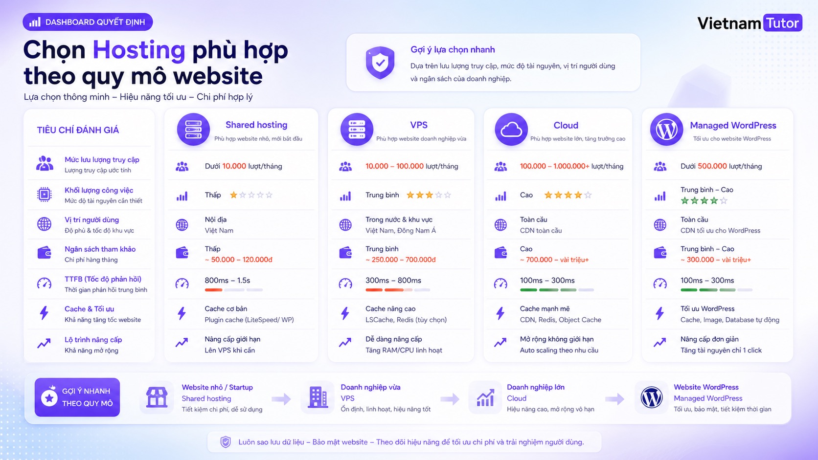 chọn hosting theo quy mô website