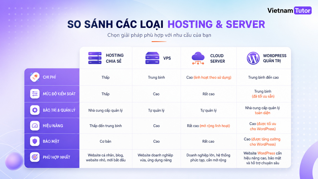 so sánh shared hosting VPS cloud và managed WordPress