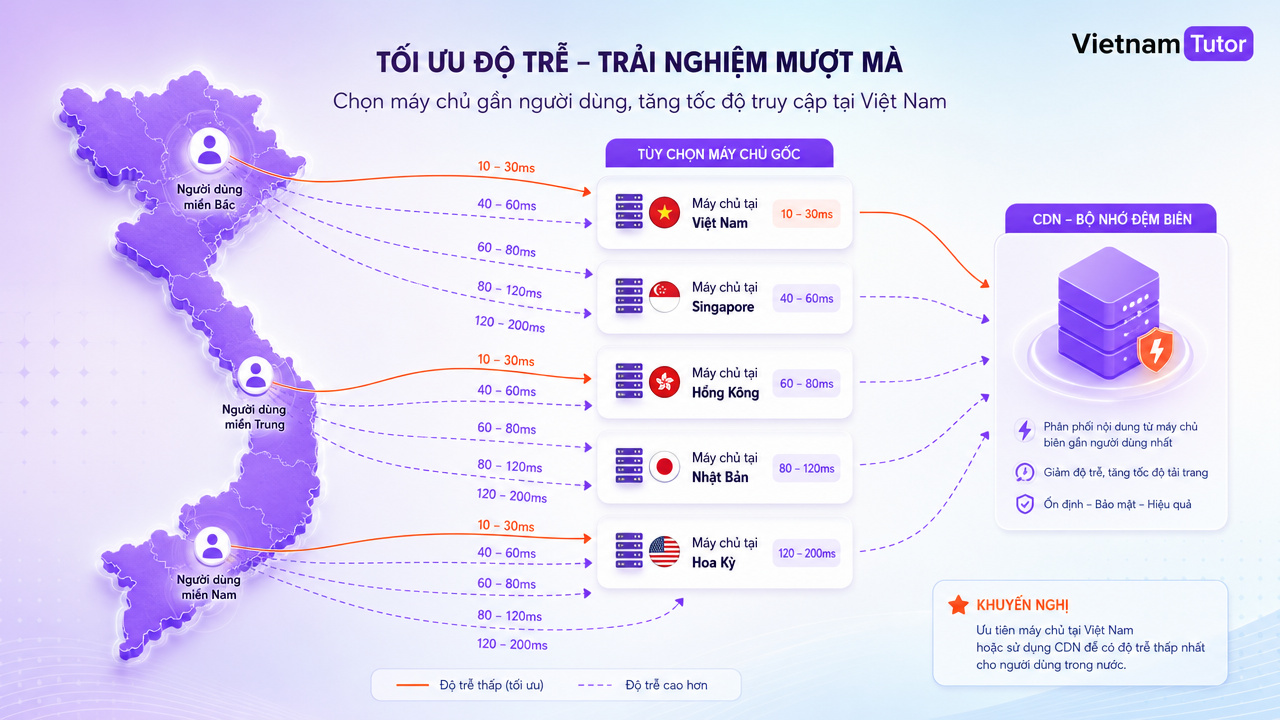 chọn vị trí server cho website Việt Nam và quốc tế
