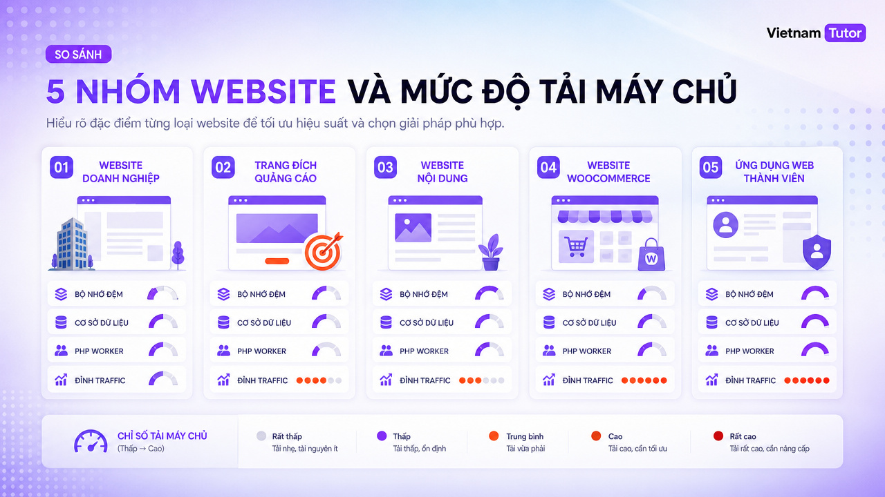 các nhóm loại tải khi chọn hosting server cho website
