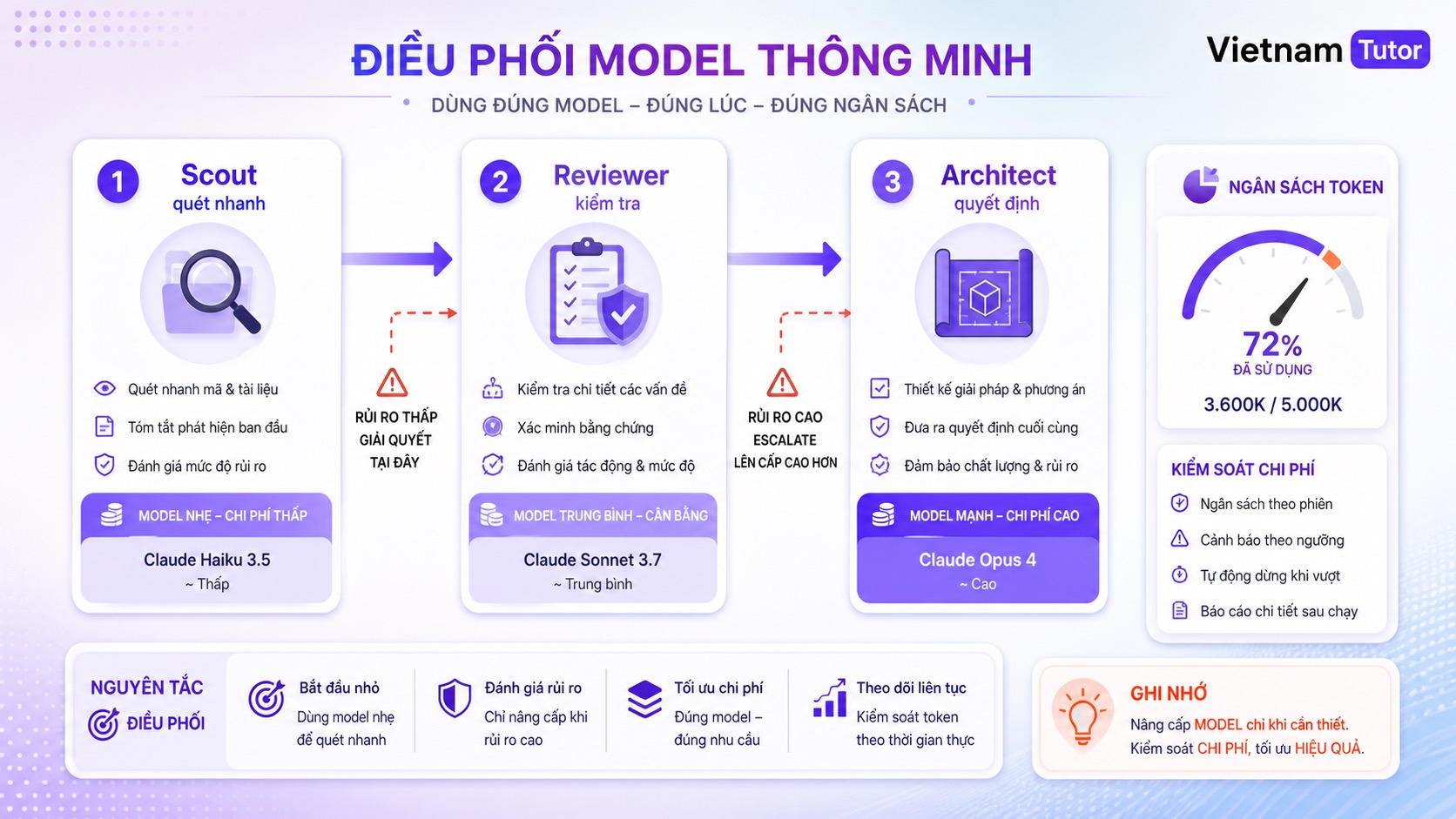 sơ đồ route model để giảm chi phí Claude Code theo từng stage workflow