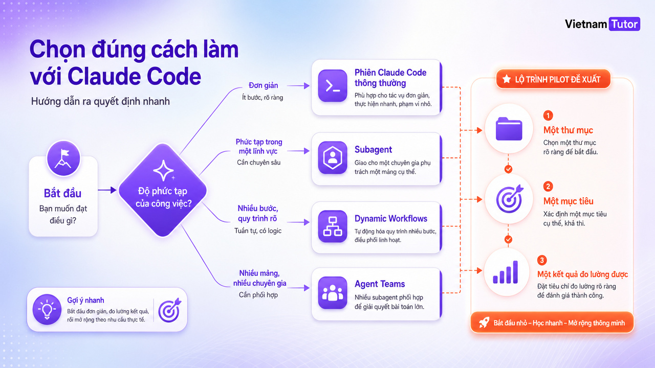 flow pilot nhỏ để giảm chi phí Claude Code Dynamic Workflows