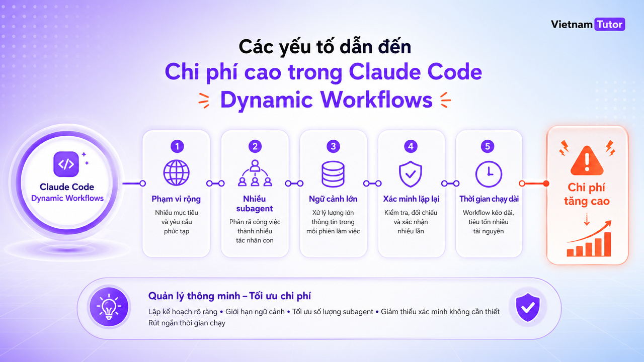 sơ đồ các yếu tố làm tăng token trong Claude Code Dynamic Workflows