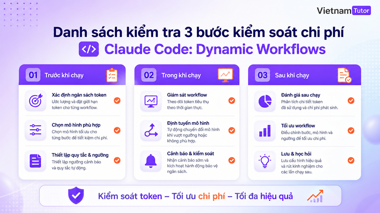 checklist kiểm soát chi phí Claude Code trước trong và sau Dynamic Workflows