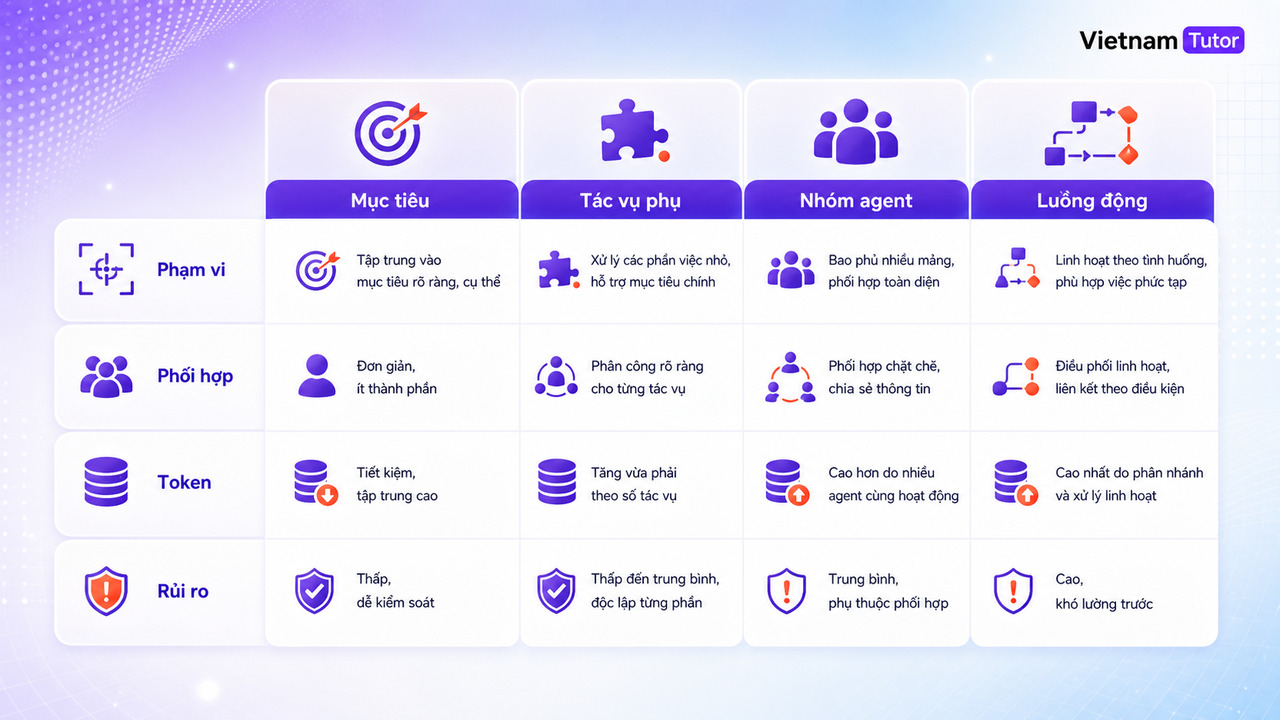 Ma trận so sánh Claude Code dynamic workflows với /goal, subagents và Agent Teams