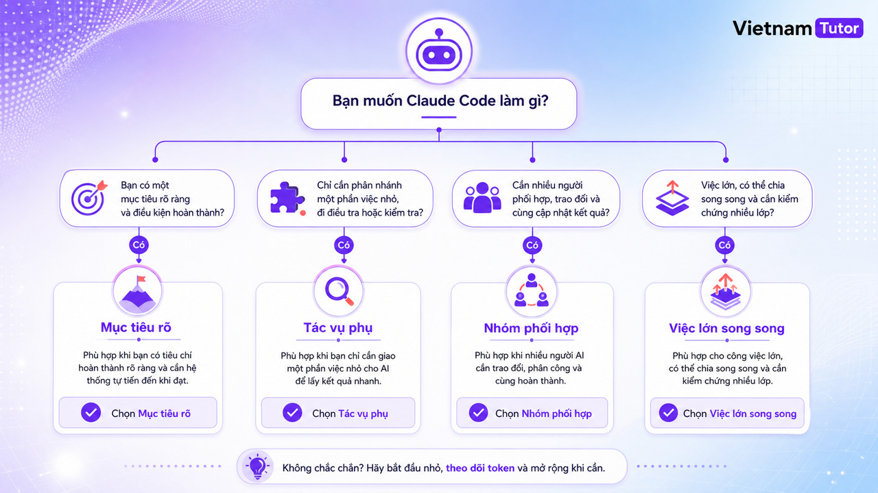 Claude Code dynamic workflows là gì và cách chọn cơ chế tự động hóa phù hợp