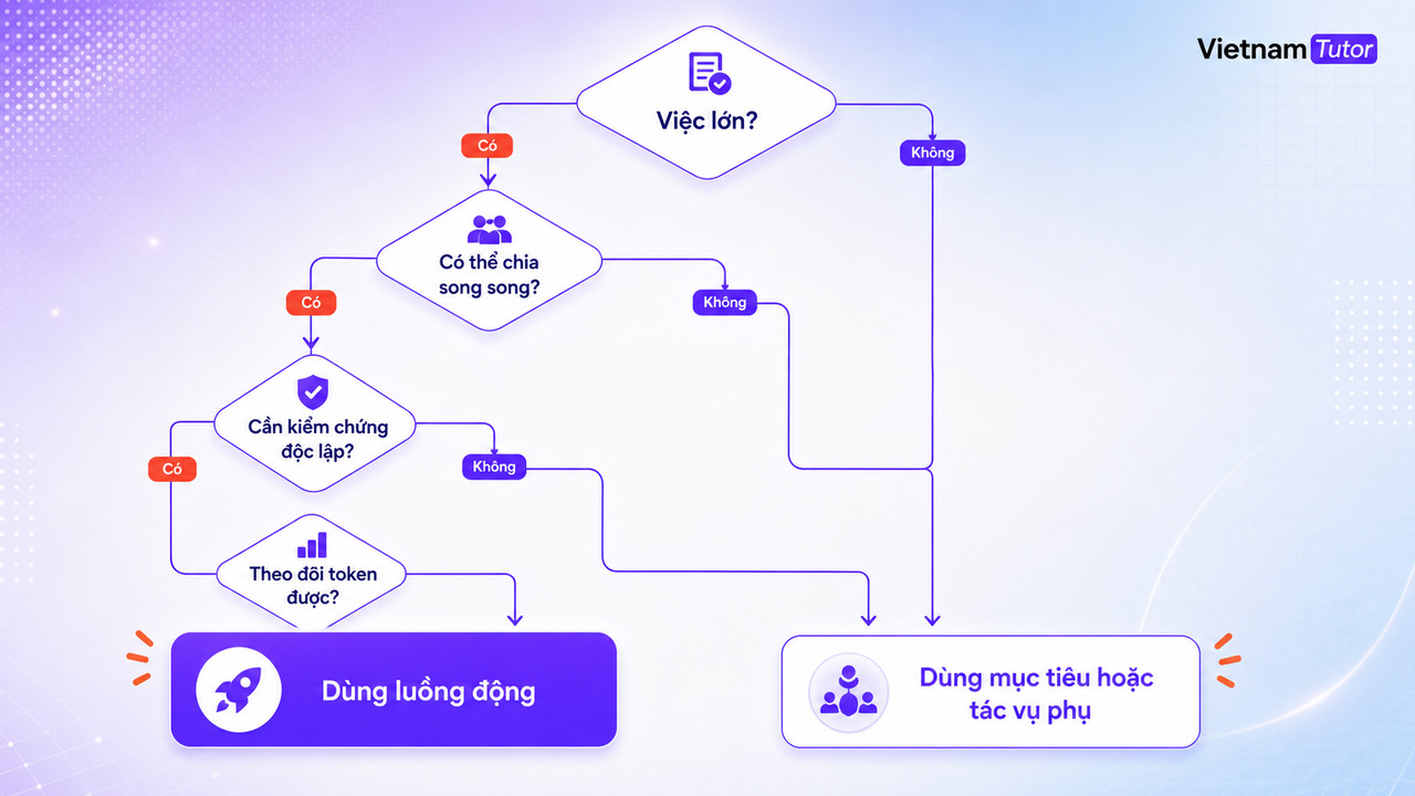 Decision tree chọn dynamic workflows cho audit và migration lớn trong Claude Code