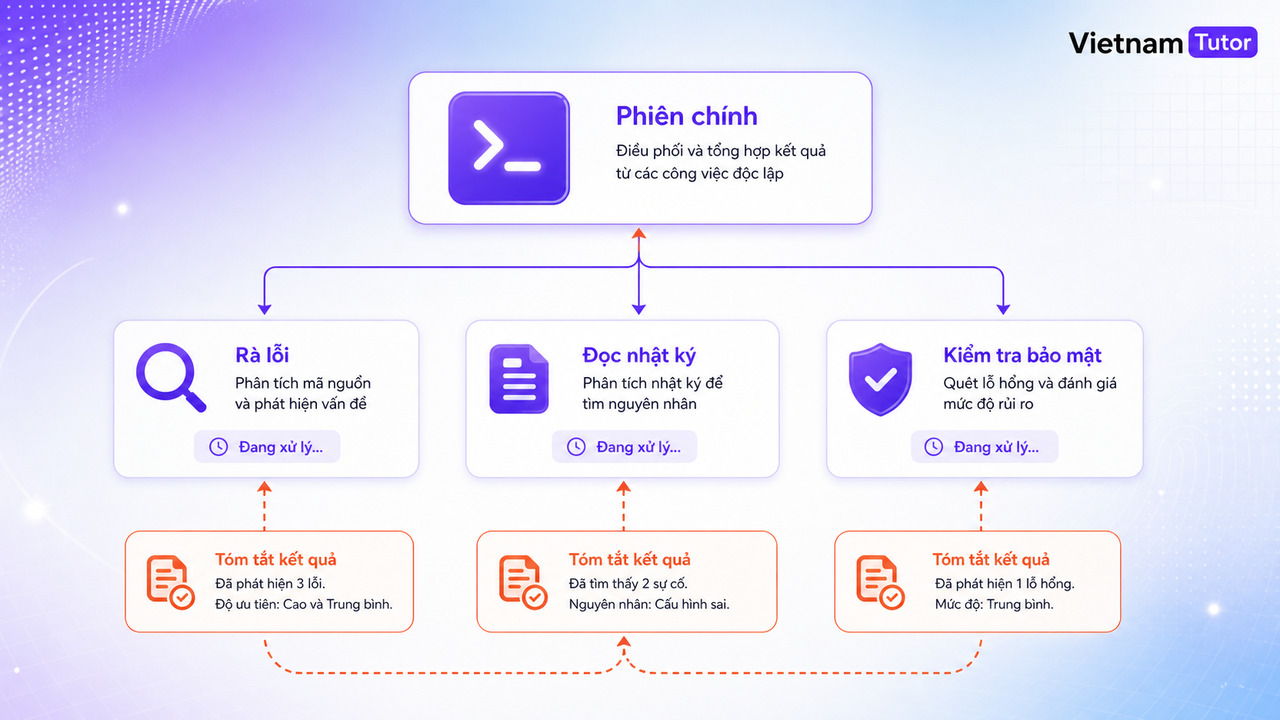 Sơ đồ subagents xử lý task phụ độc lập trong Claude Code