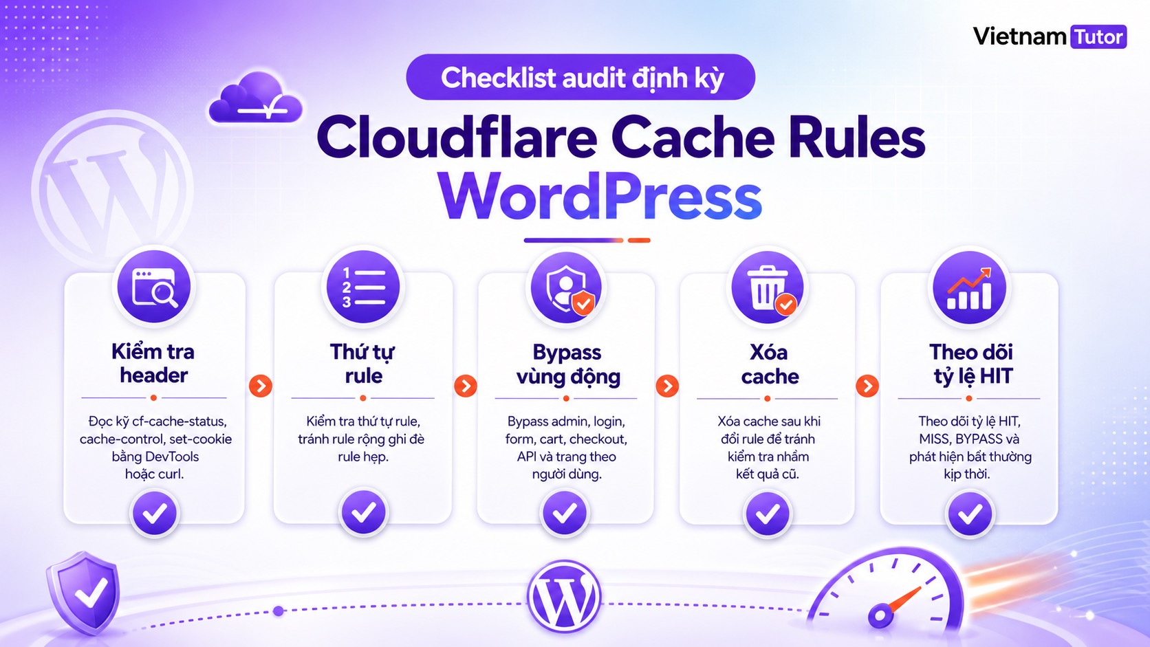Checklist audit Cloudflare Cache Rules WordPress định kỳ