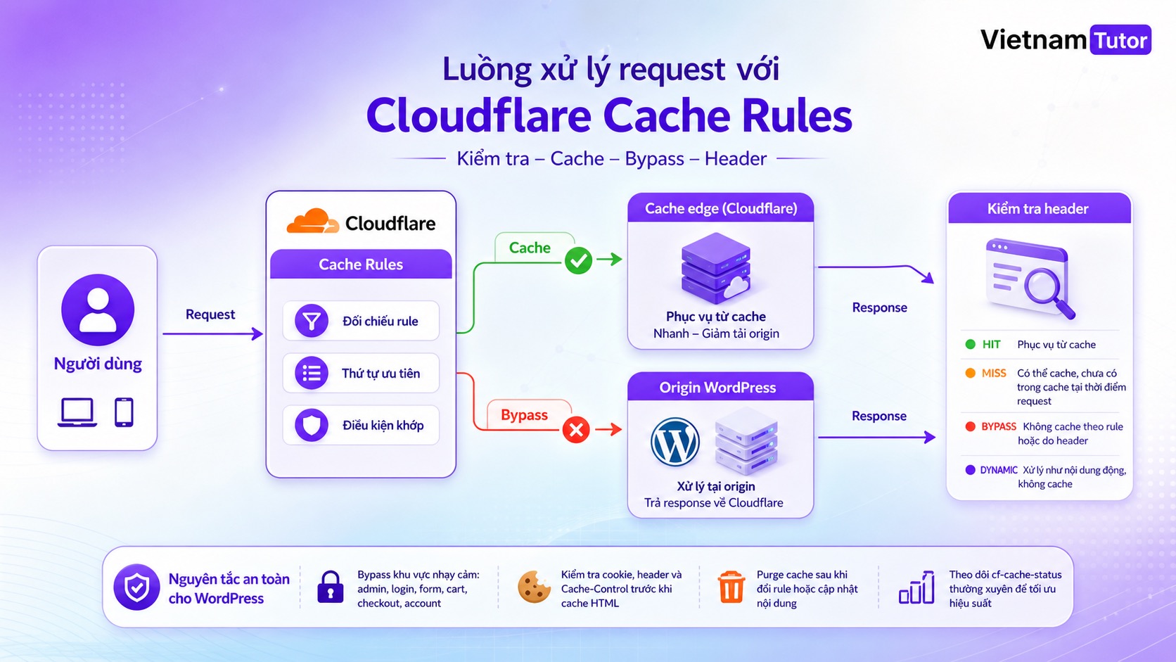 Sơ đồ Cloudflare Cache Rules WordPress từ request đến origin