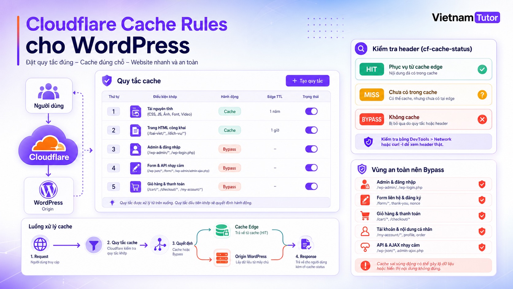 Cloudflare Cache Rules WordPress kiểm tra HIT MISS BYPASS