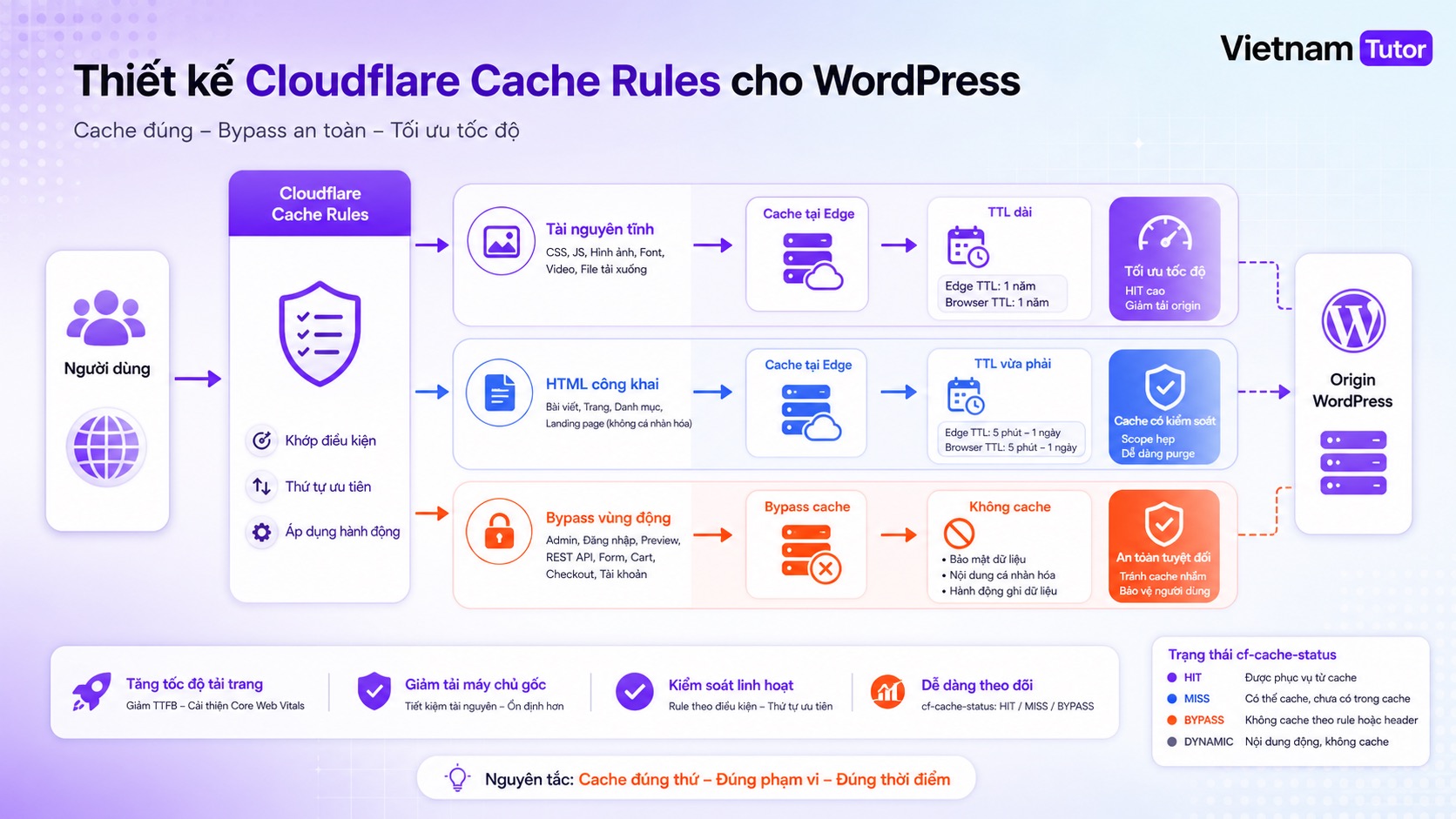 Thiết kế Cloudflare Cache Rules cho static assets và HTML WordPress