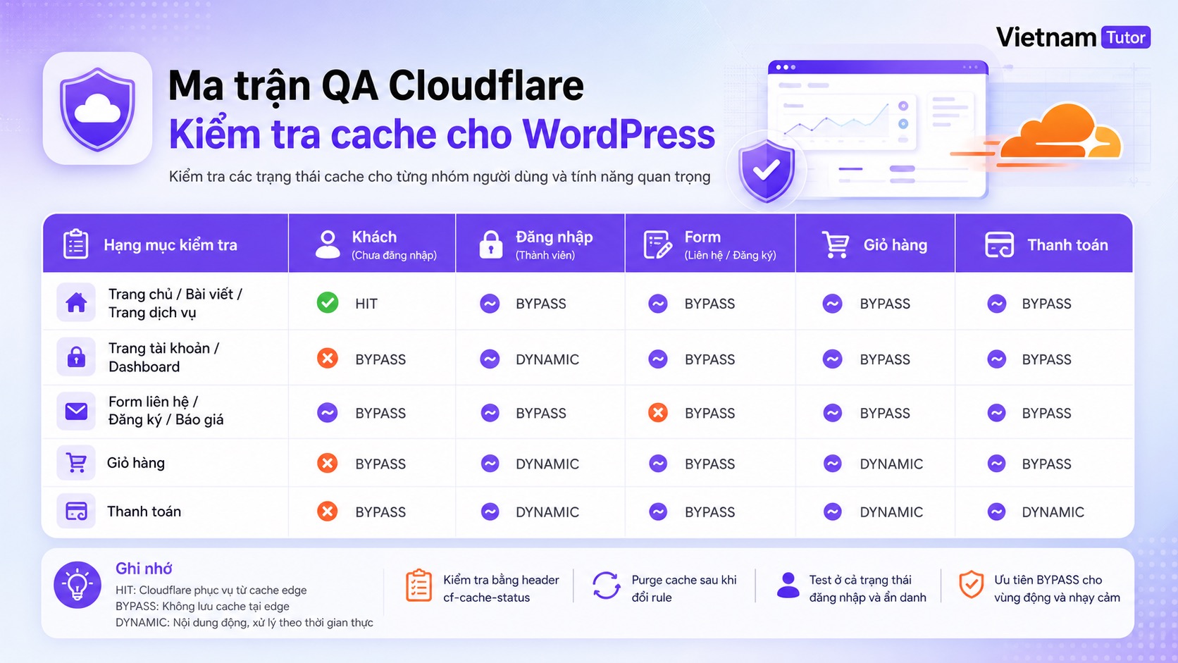 Ma trận test Cloudflare Cache Rules WordPress cho login form cart checkout