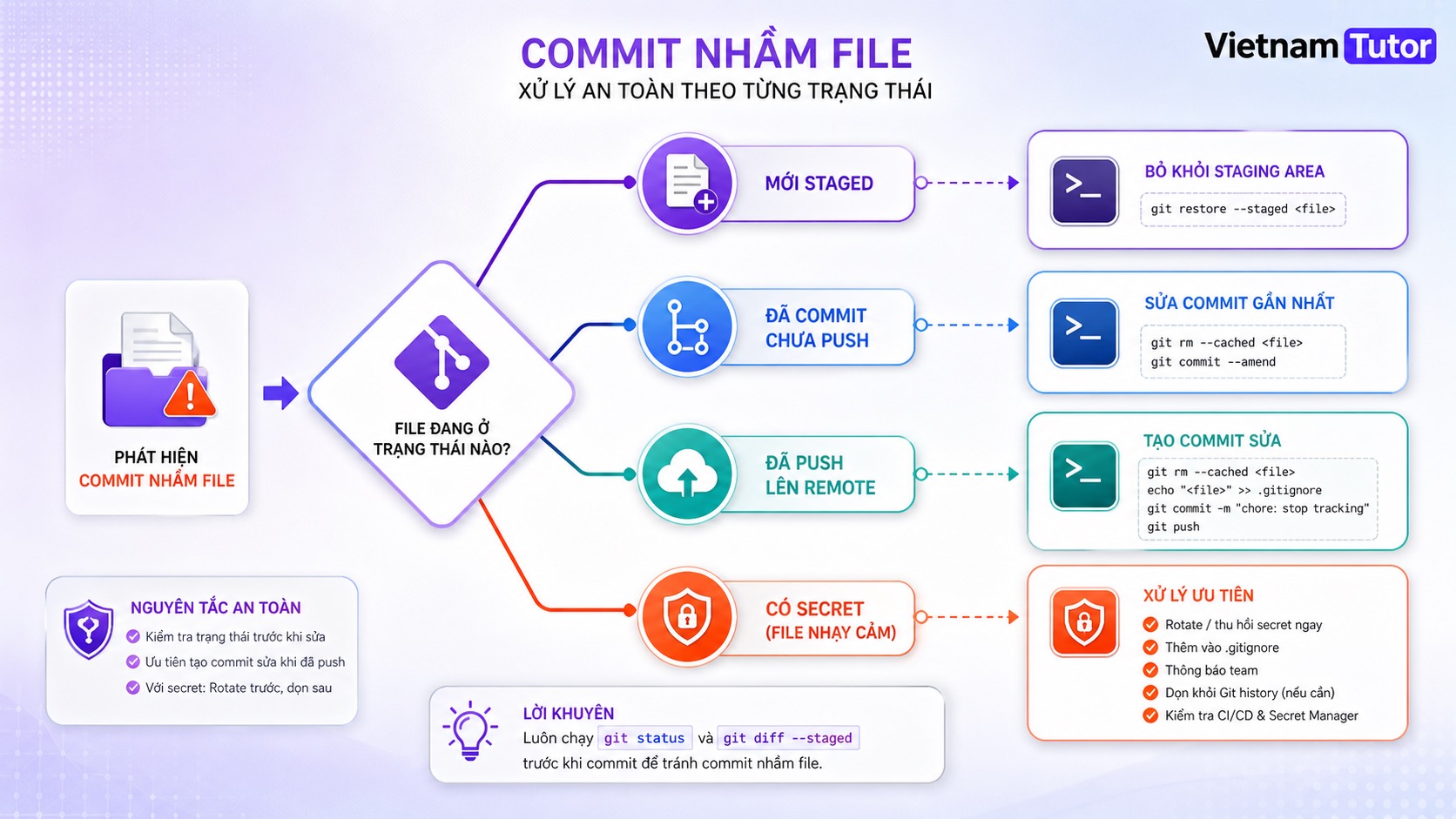 Sơ đồ các trạng thái khi git commit nhầm file