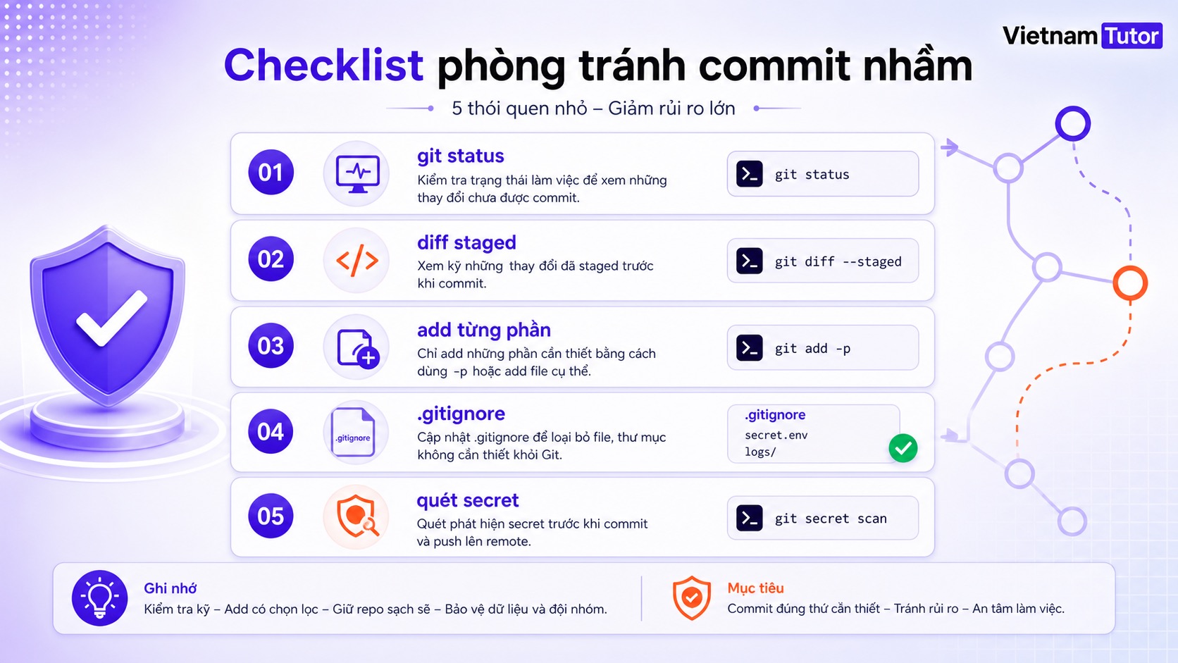 Checklist tránh git commit nhầm file trong workflow hằng ngày