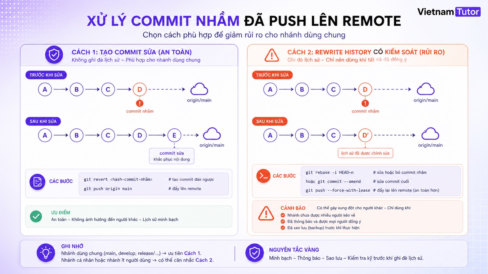 So sánh cách xử lý git commit nhầm file sau khi đã push