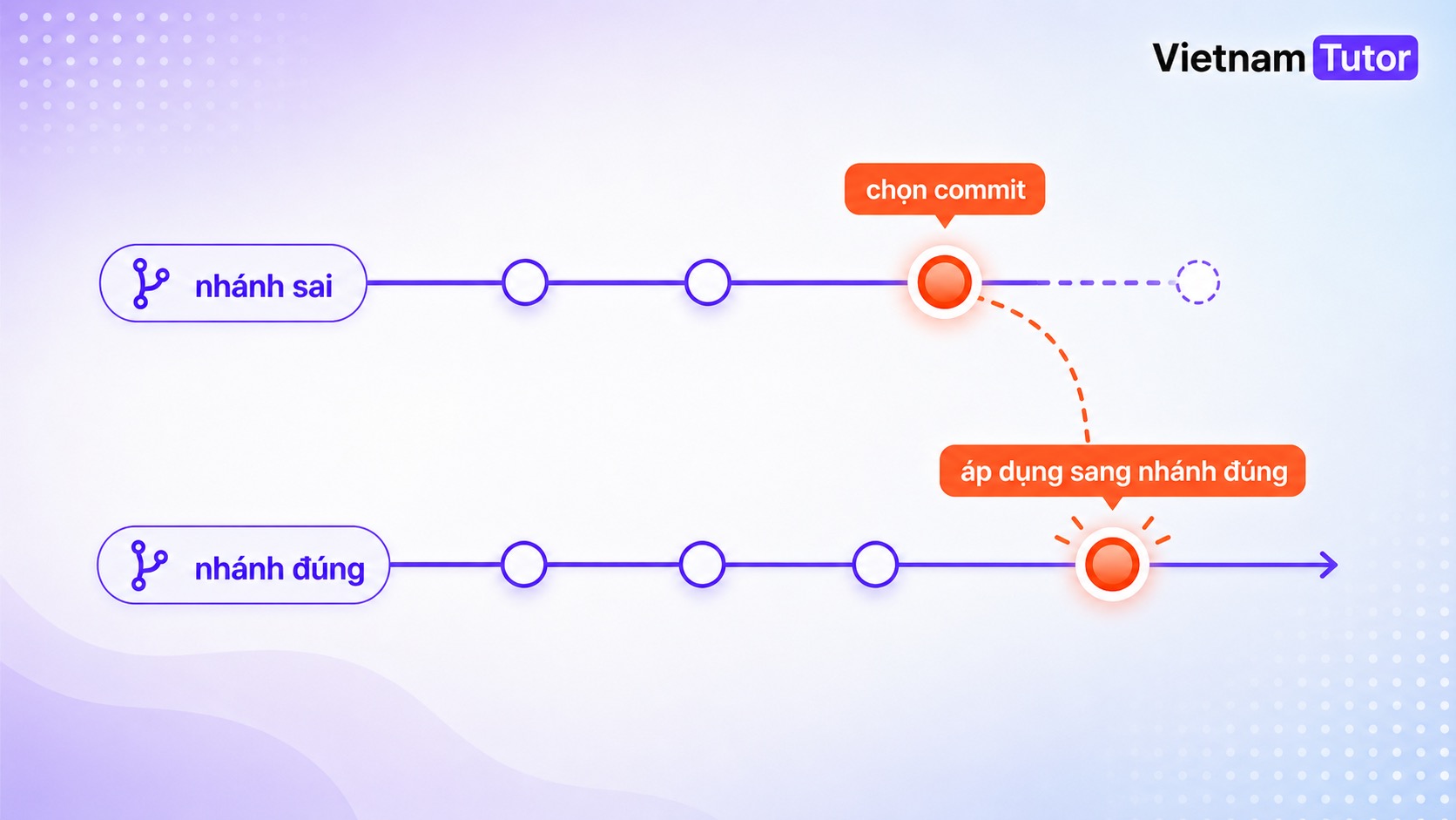 Git cherry-pick chuyển commit từ nhánh sai sang nhánh đúng