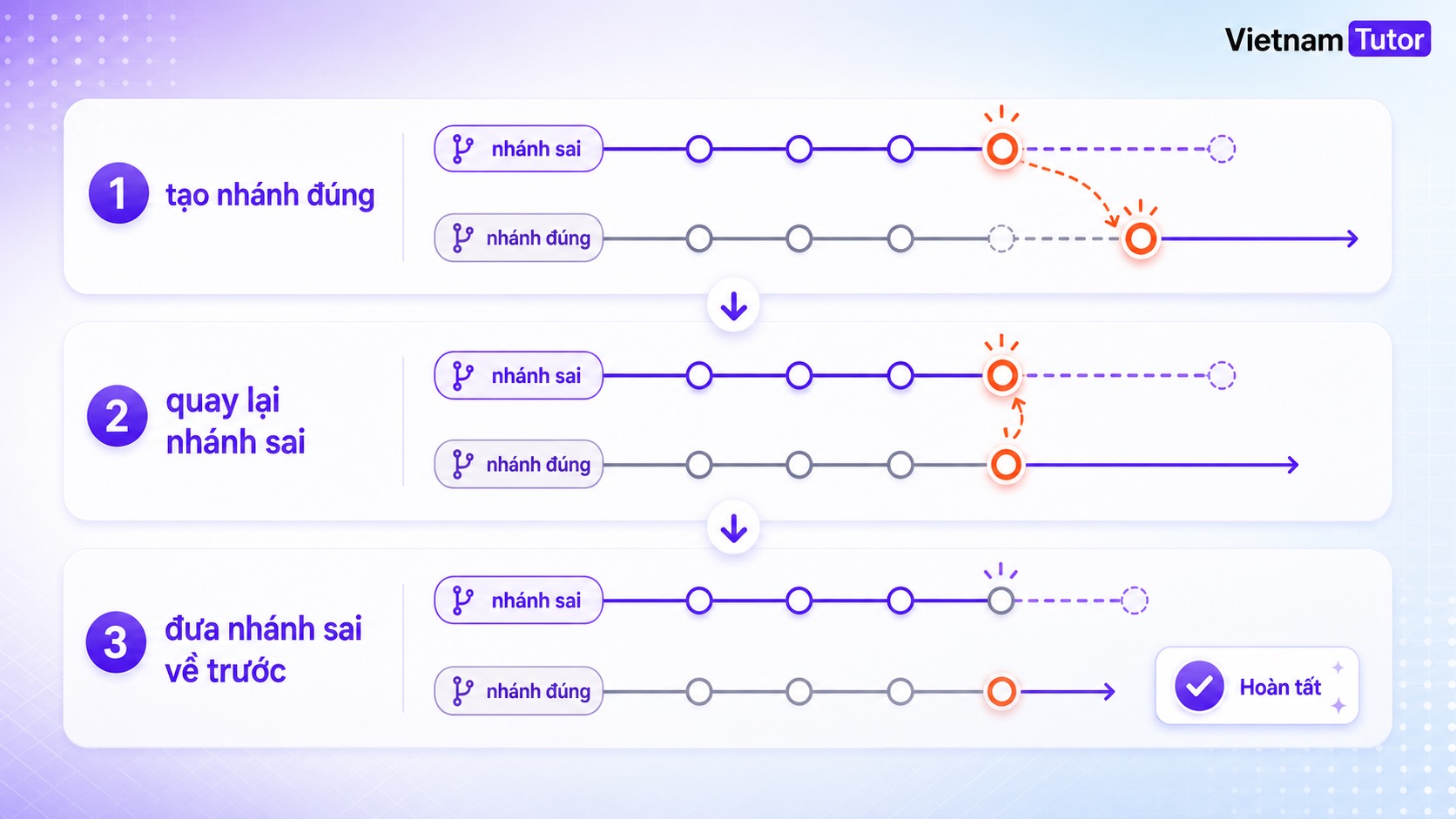 Quy trình tạo branch đúng rồi reset branch sai trong Git