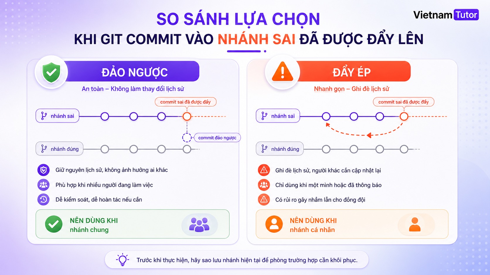 So sánh revert và force push khi git commit vào nhánh sai đã push