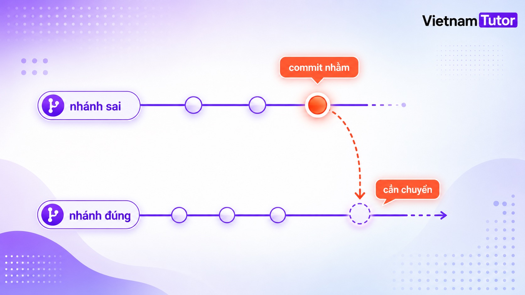 Sơ đồ commit nằm trên nhánh sai trong Git