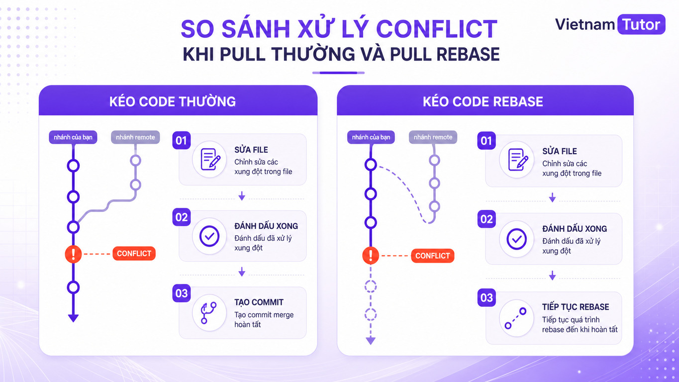 So sánh xử lý conflict khi git pull merge và git pull rebase