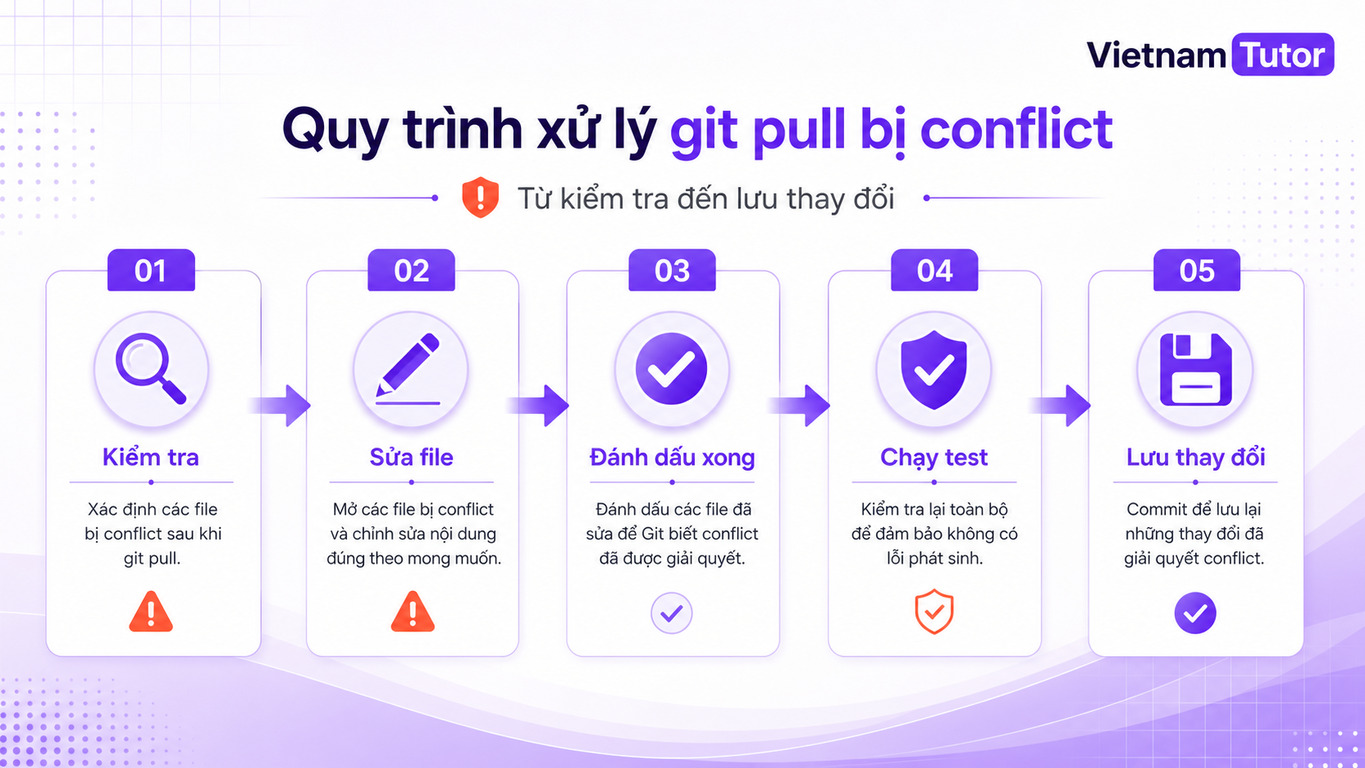 Quy trình xử lý git pull bị conflict từ kiểm tra đến commit