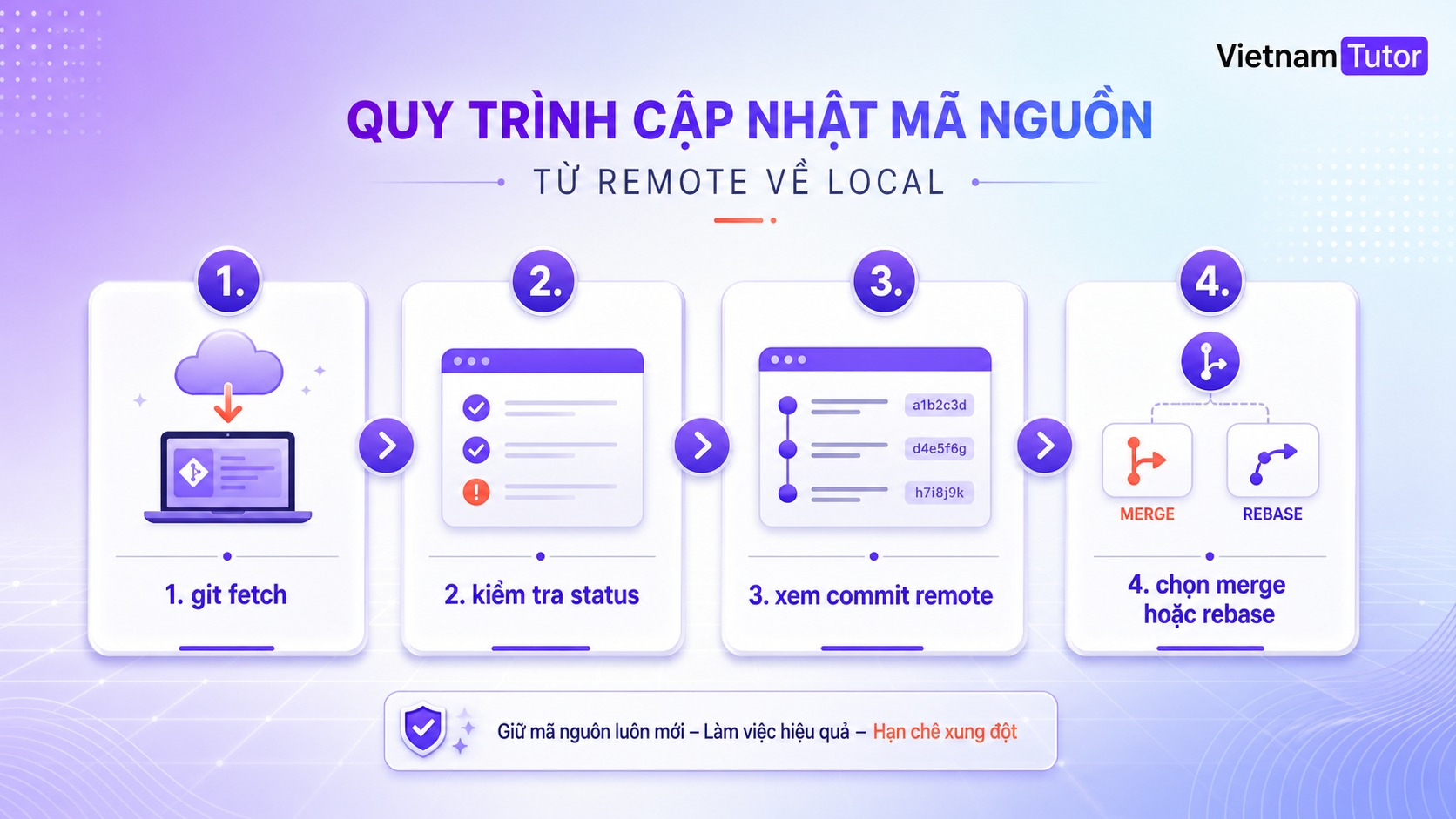 Quy trình kiểm tra trước khi sửa lỗi push rejected