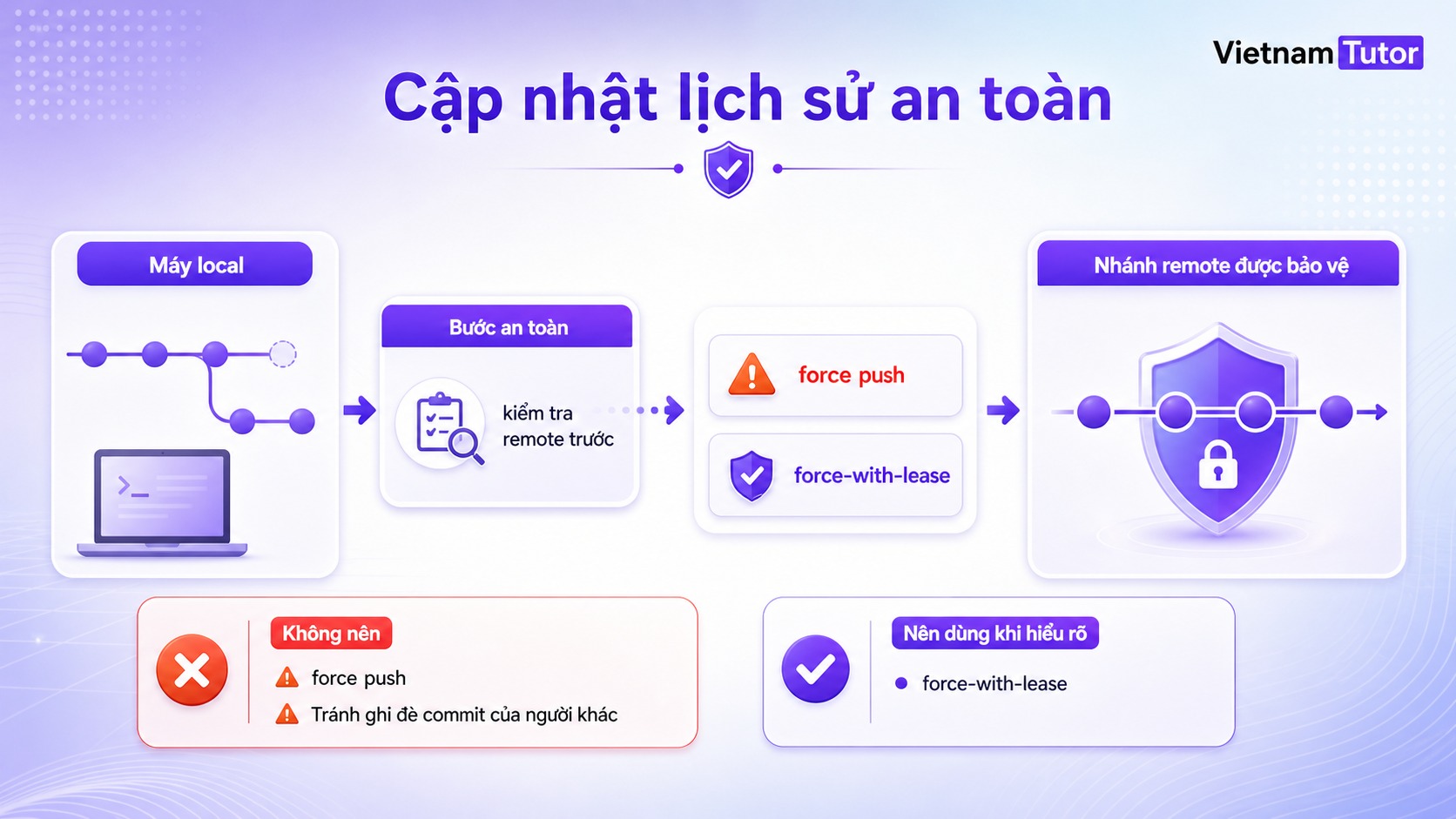 Cảnh báo dùng force-with-lease khi push bị từ chối