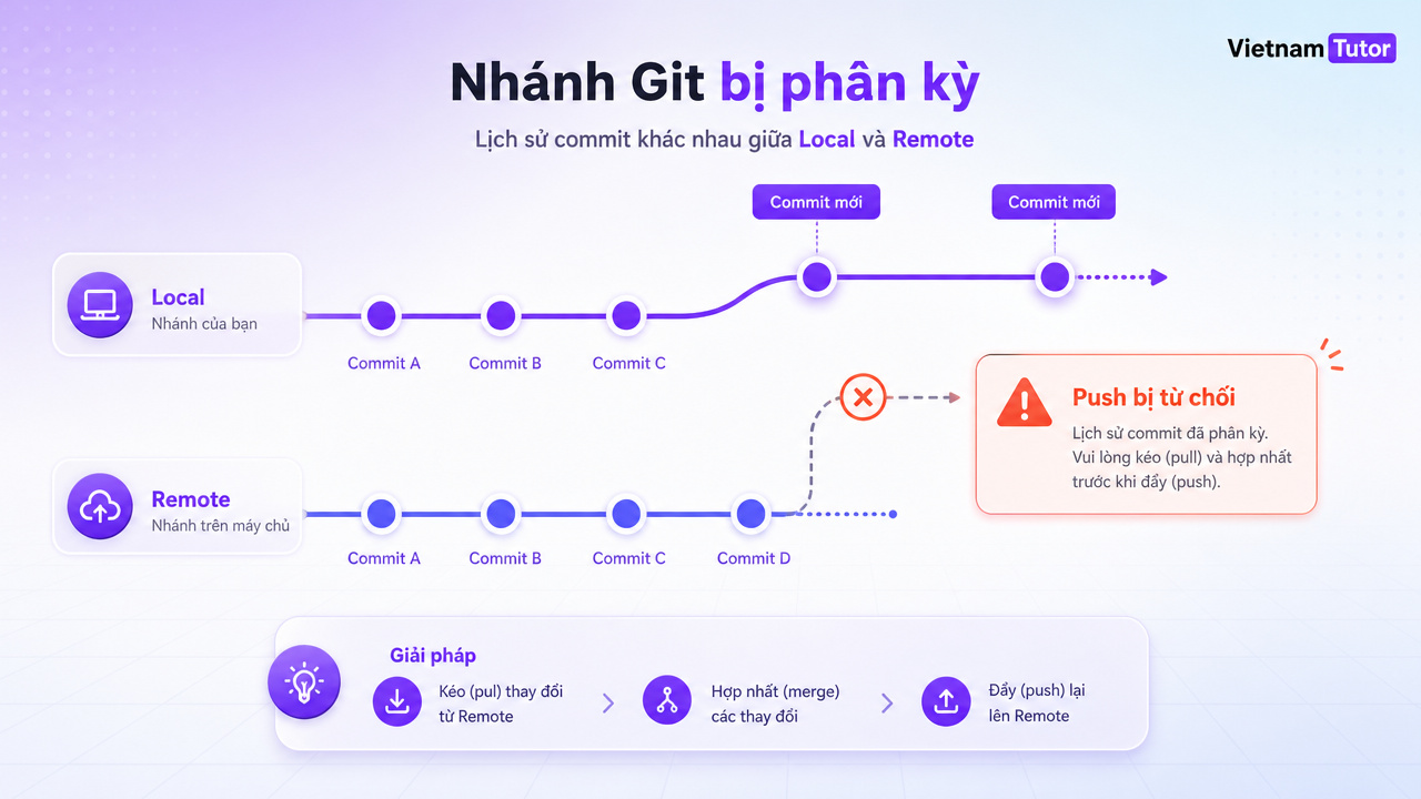 git push bị rejected do non-fast-forward