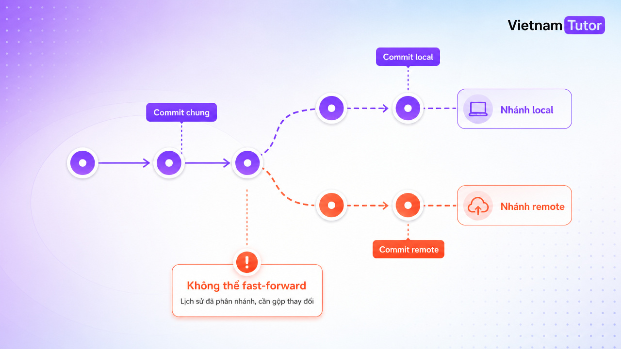 Sơ đồ non-fast-forward khi push bị từ chối