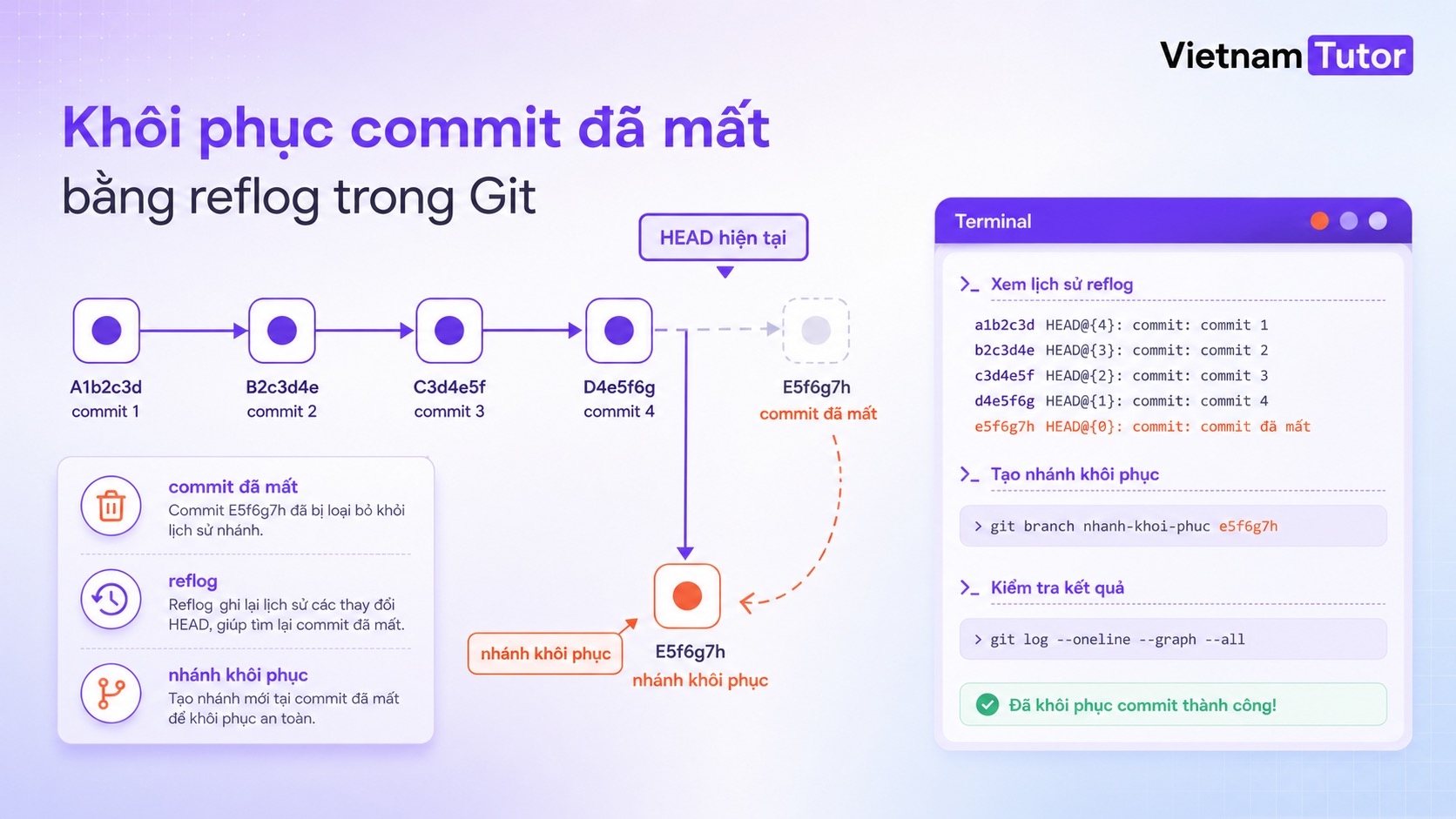 Git reflog giúp khôi phục commit đã mất an toàn