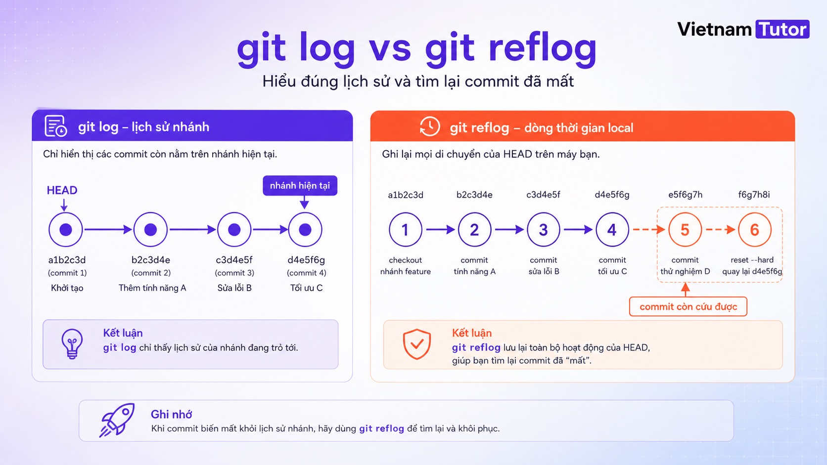 Sơ đồ so sánh git reflog và git log trong khôi phục commit