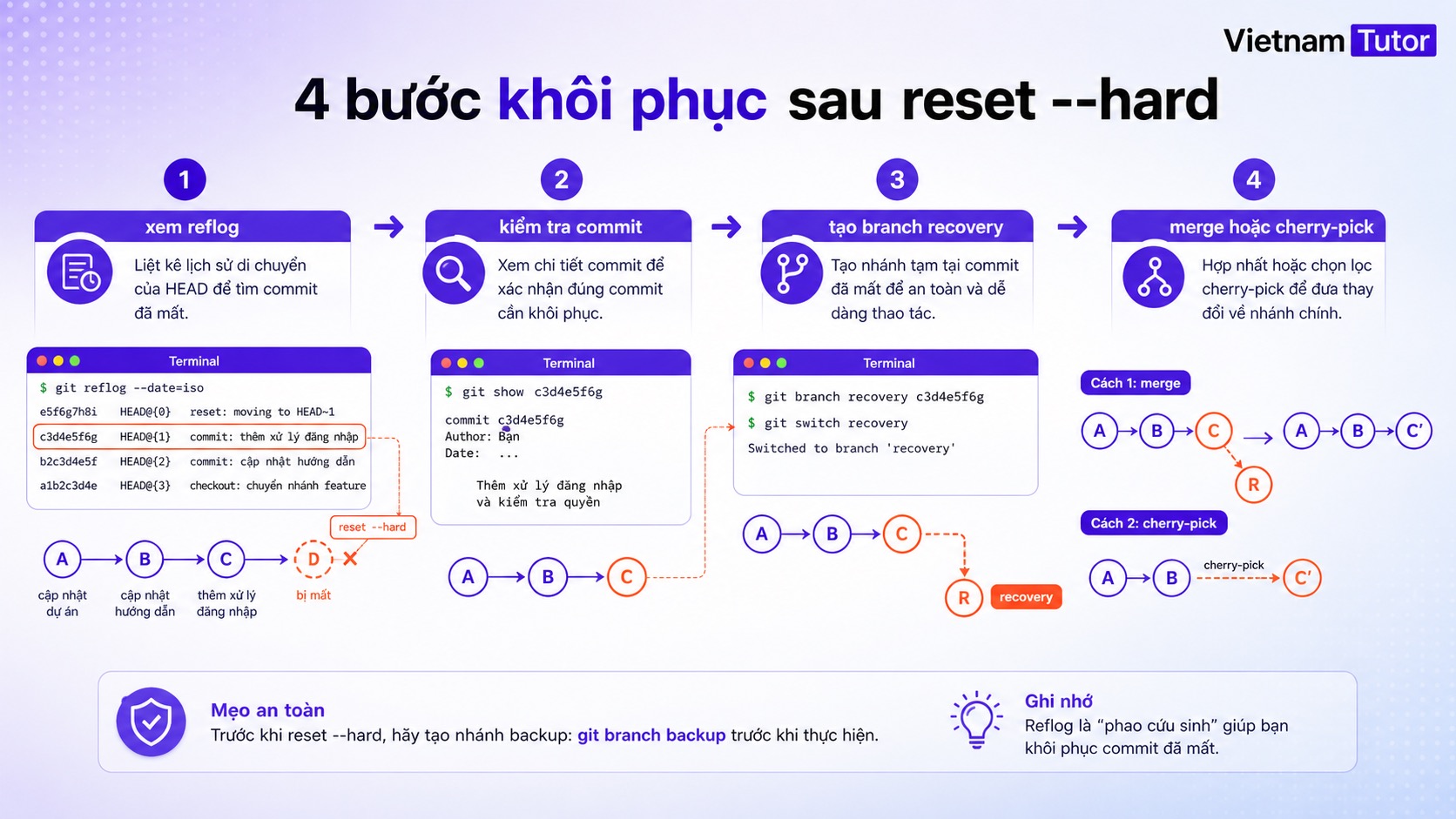 Quy trình dùng git reflog khôi phục commit sau reset hard
