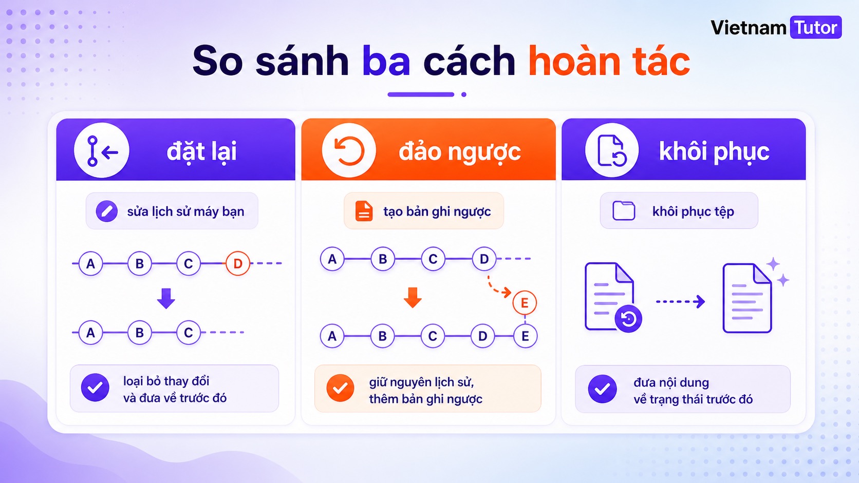Bảng so sánh git reset git revert git restore