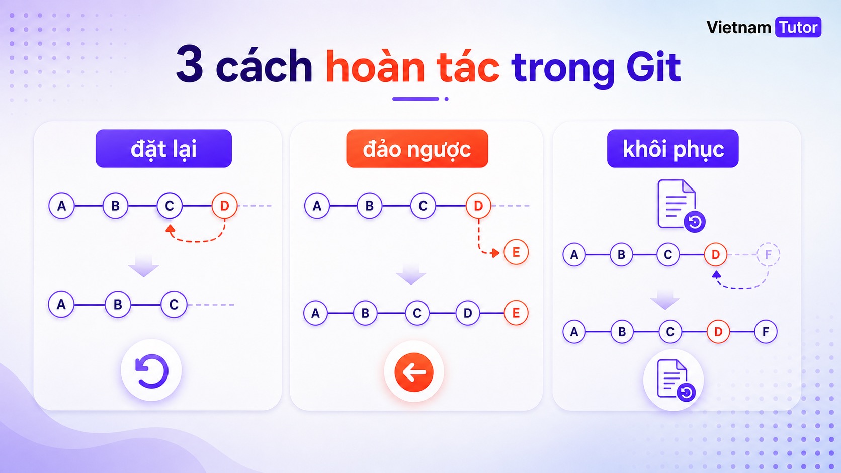 Git reset revert restore khác nhau trong workflow undo code