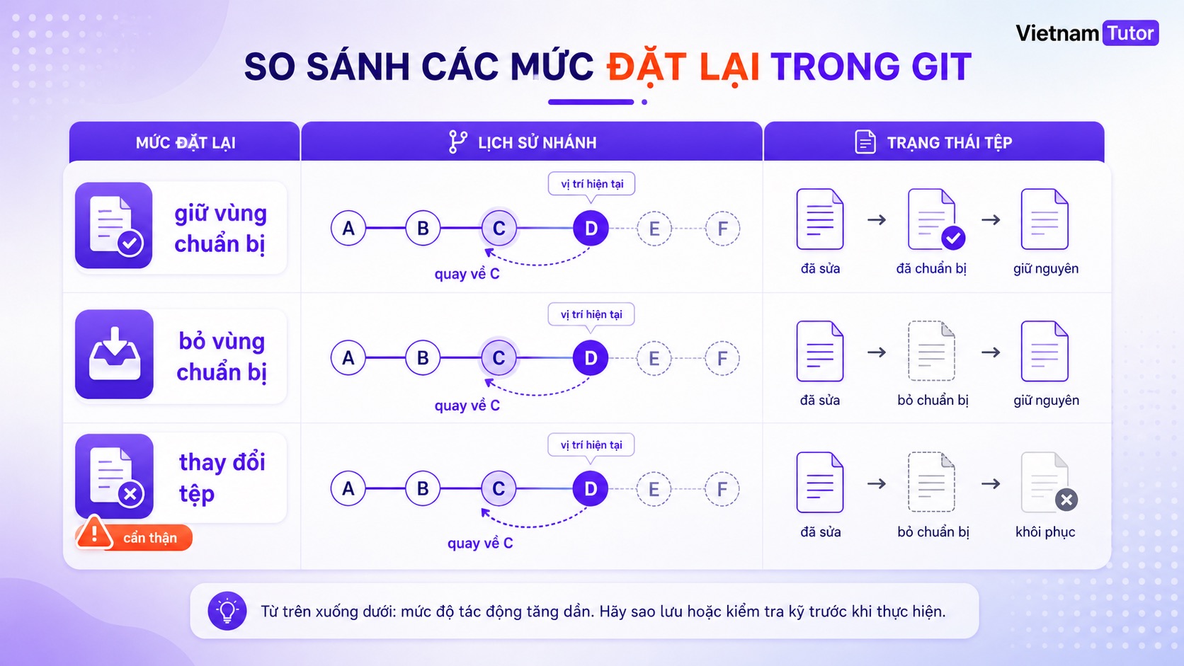 So sánh git reset soft mixed hard