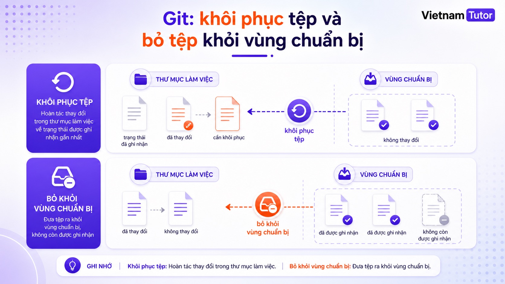 Git restore khôi phục file và bỏ file khỏi staging area