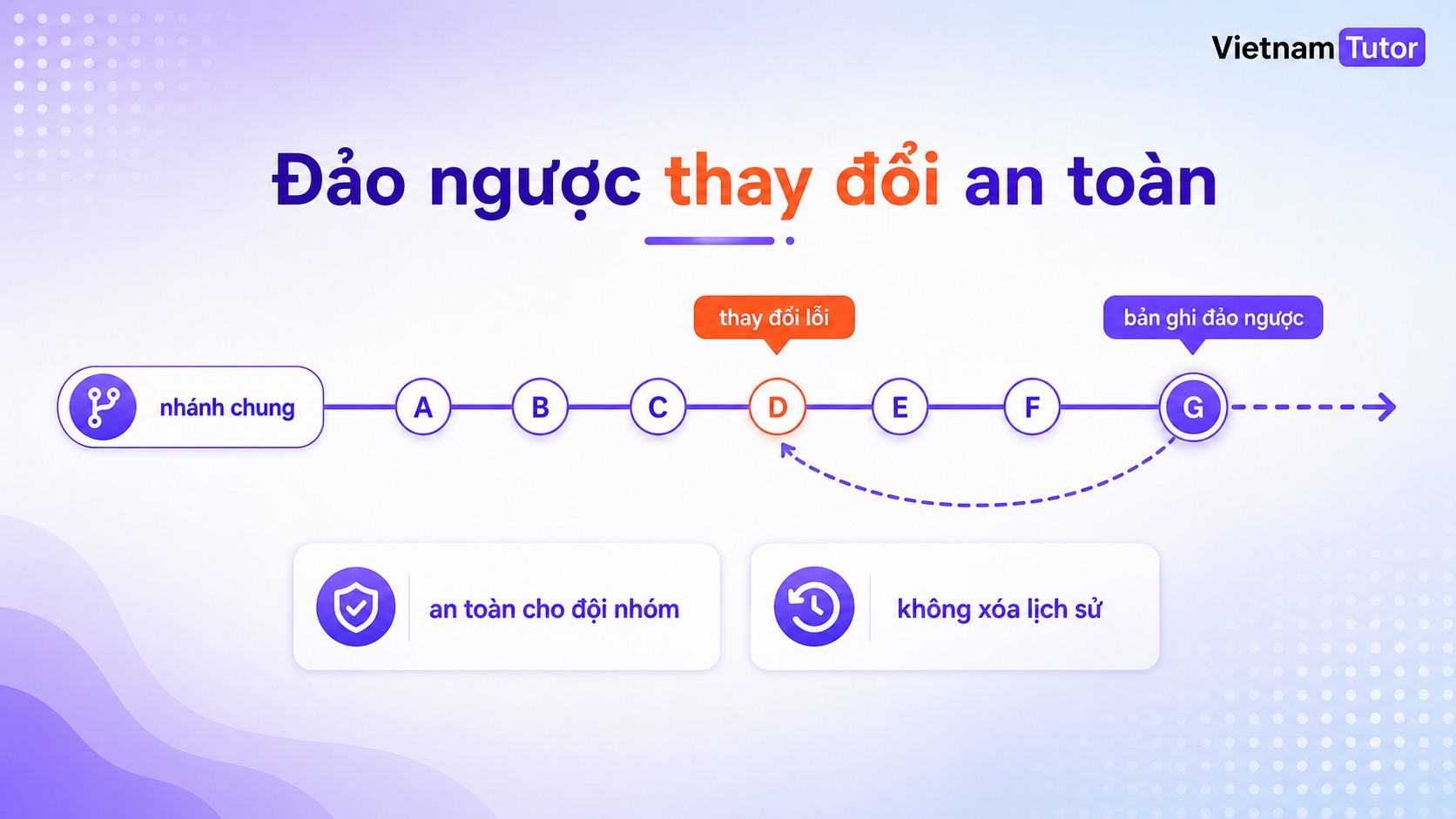 Git revert tạo commit mới để đảo ngược commit đã push